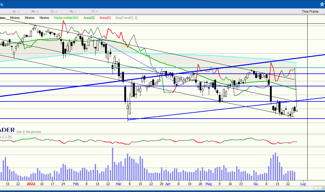 Protetto: FUTURES & CRYPTO 28/6/22