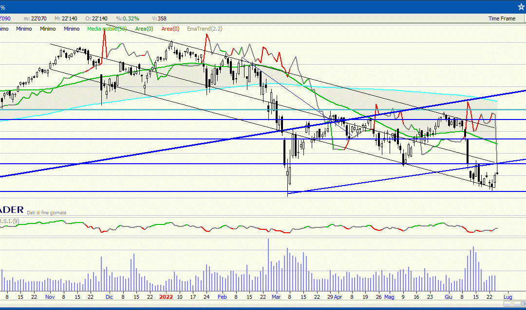 Protetto: FUTURES & CRYPTO 27/6/22