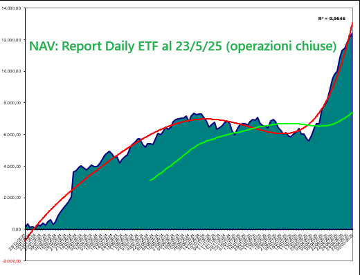 NAV ETF DAILY